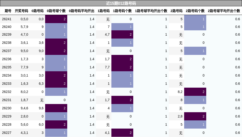 近15期012路号码分析