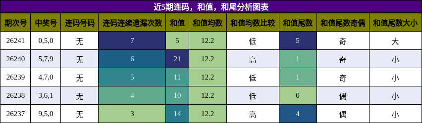 连码分析,和值分析,和尾分析