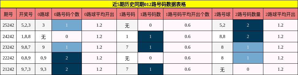 012路号码分析
