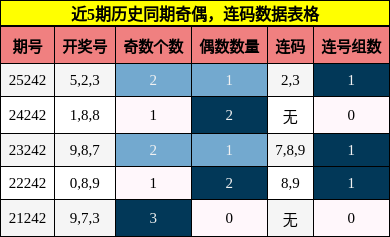 奇偶分析，连码分析