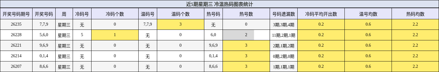 近5期星期三 冷温热码图表统计