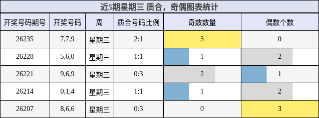 近5期星期三 奇偶、质合图表统计