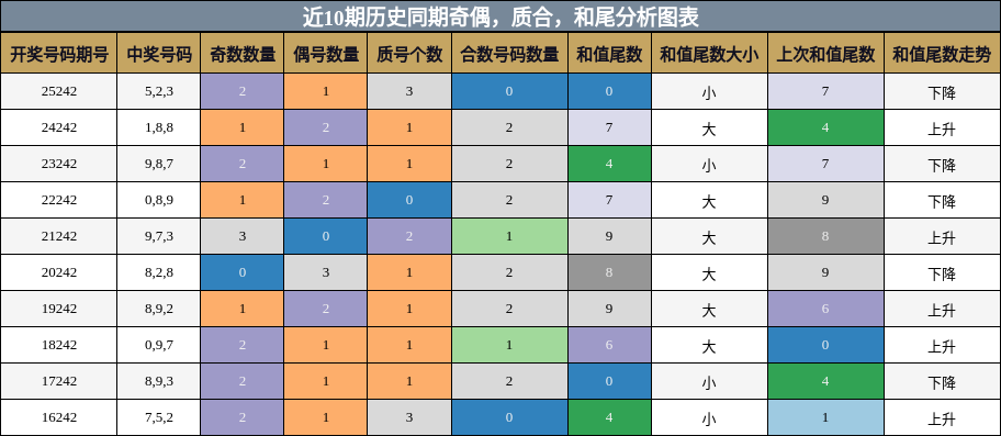奇偶分析，质合分析，和尾分析