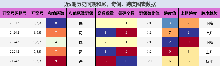 近5期历史同期和尾，奇偶，跨度图表数据