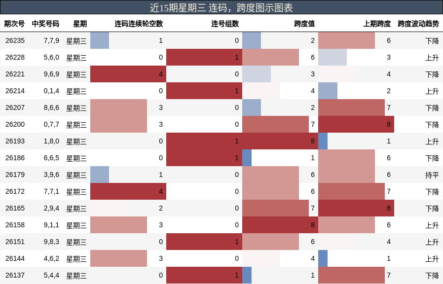 连码分析，跨度分析