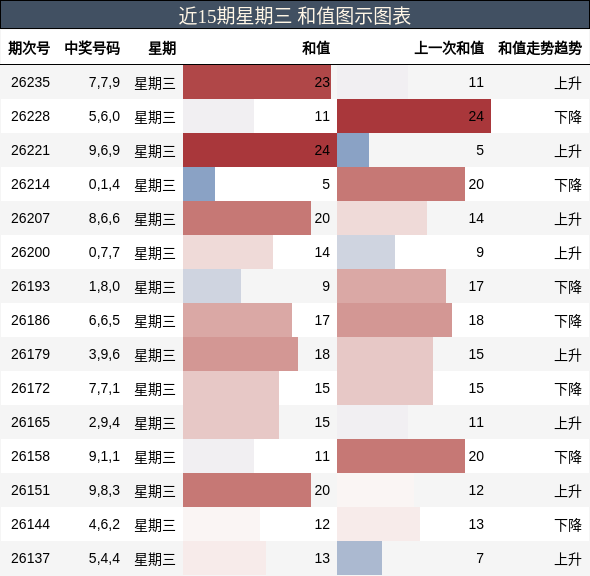 和值分析