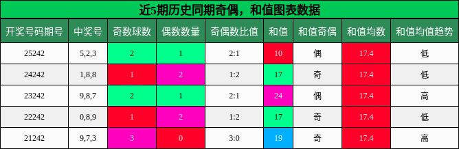 奇偶分析，和值分析