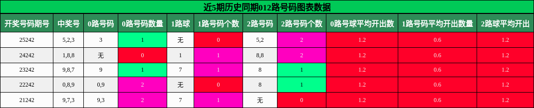 012路号码分析