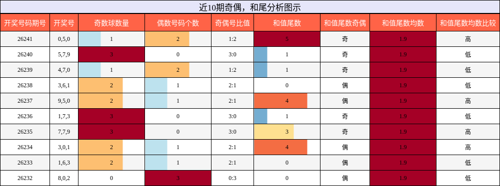 奇偶分析,和尾分析