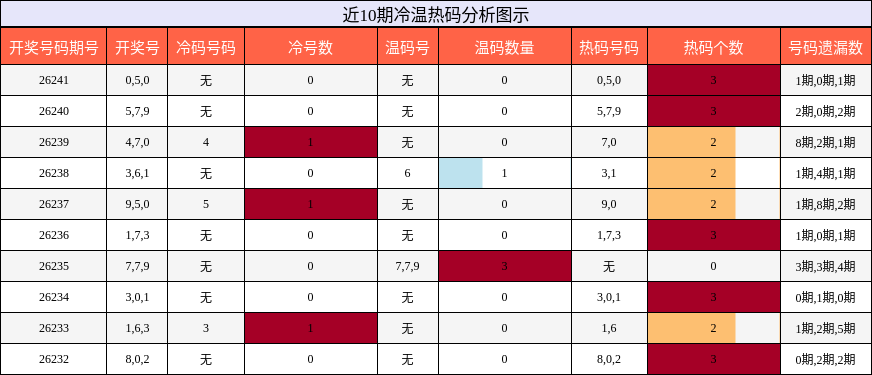 冷温热码分析