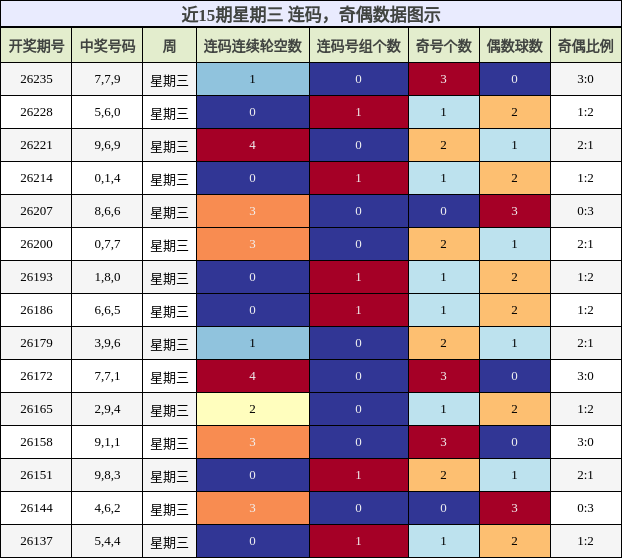 连码分析,奇偶分析