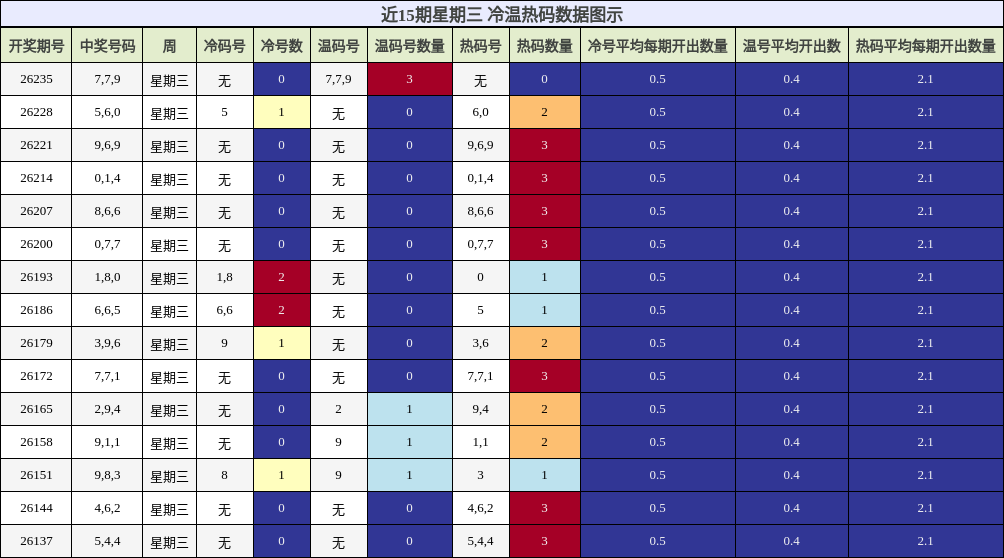 冷温热码分析
