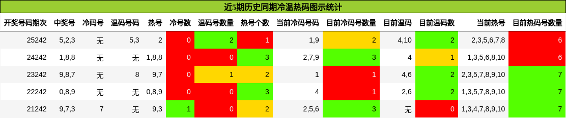 冷温热码分析