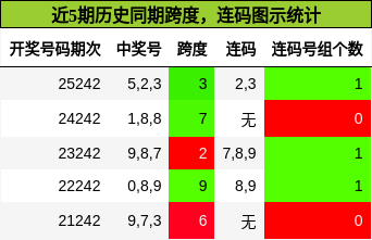 跨度分析，连码分析