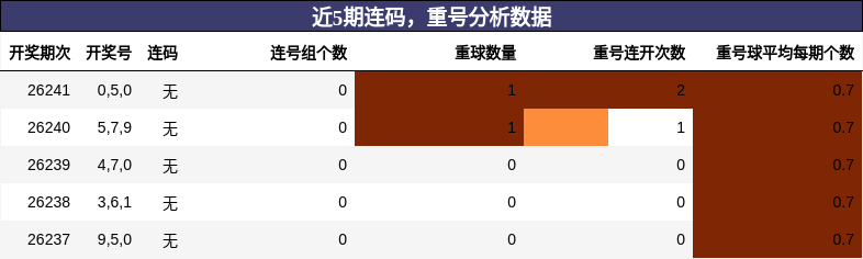 连码分析,重号分析