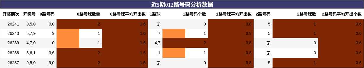 012路号码分析