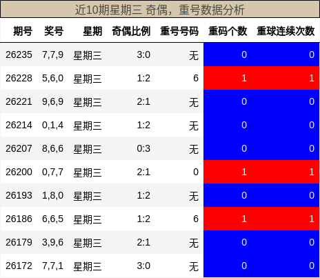 近10期星期三 奇偶，重号数据分析