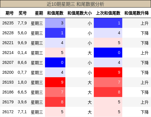 近10期星期三 和尾数据分析