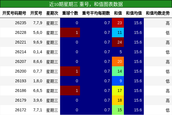 重号分析，和值分析