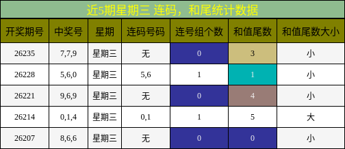 连码分析，和尾分析