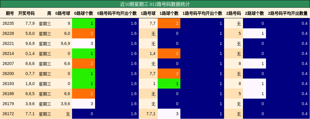 012路号码分析