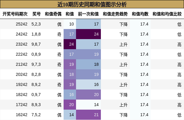 近10期历史同期和值图示分析