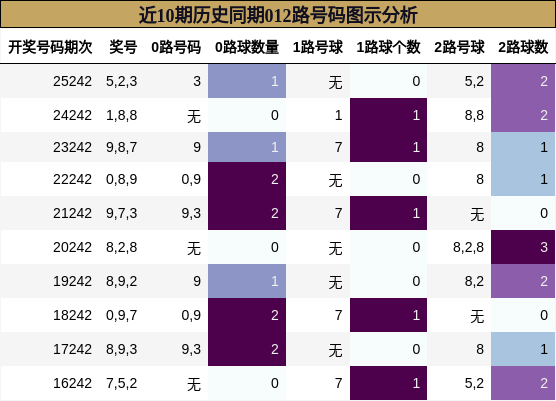 近10期历史同期012路号码图示分析
