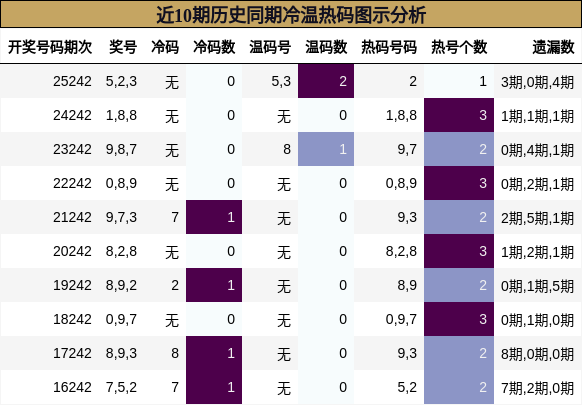 近10期历史同期冷温热码图示分析