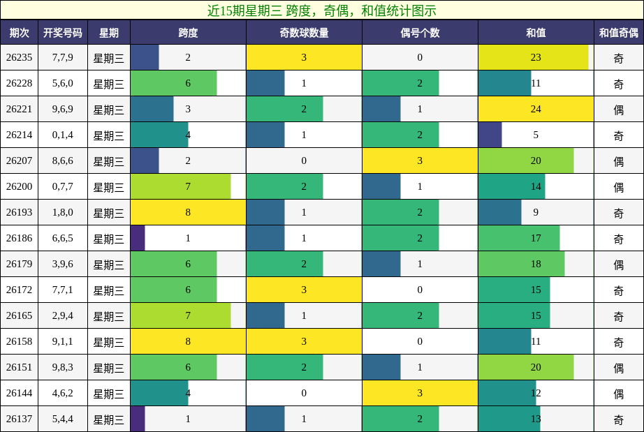 近15期星期三 跨度,奇偶,和值统计图示