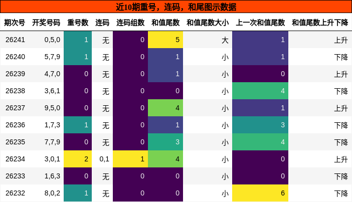 重号分析,连码分析,和尾分析