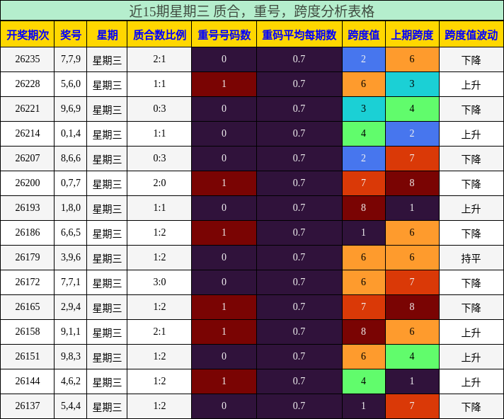 近15期星期三 质合,重号,跨度分析表格