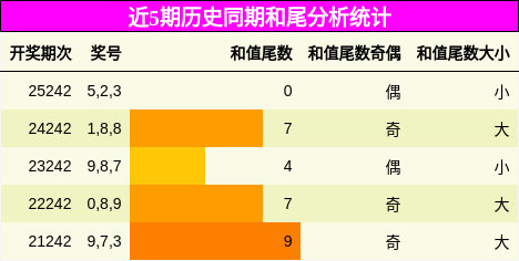 和尾分析