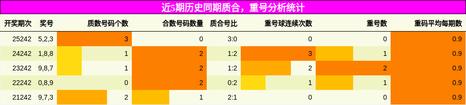 质合分析,重号分析