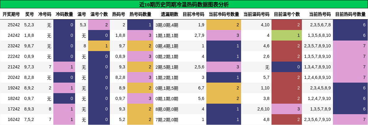 冷温热码分析