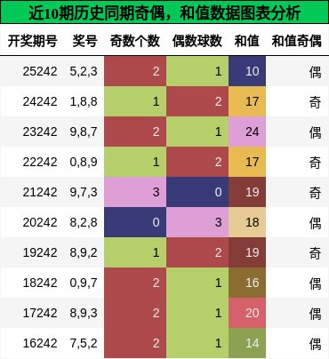 奇偶分析，和值分析
