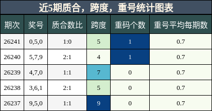 质合分析,跨度分析,重号分析