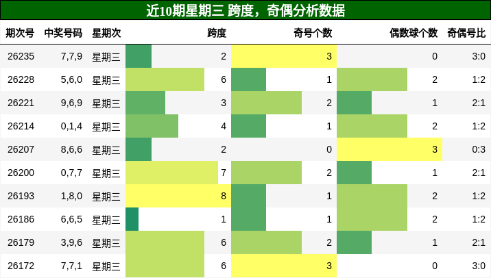 跨度分析,奇偶分析
