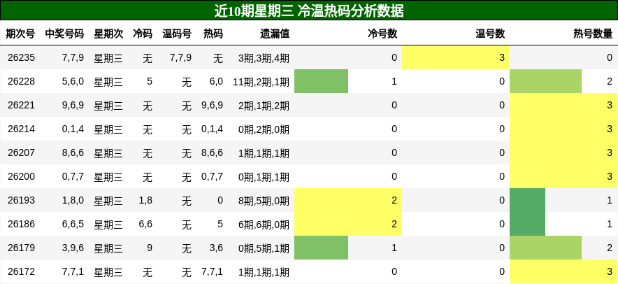 冷温热码分析