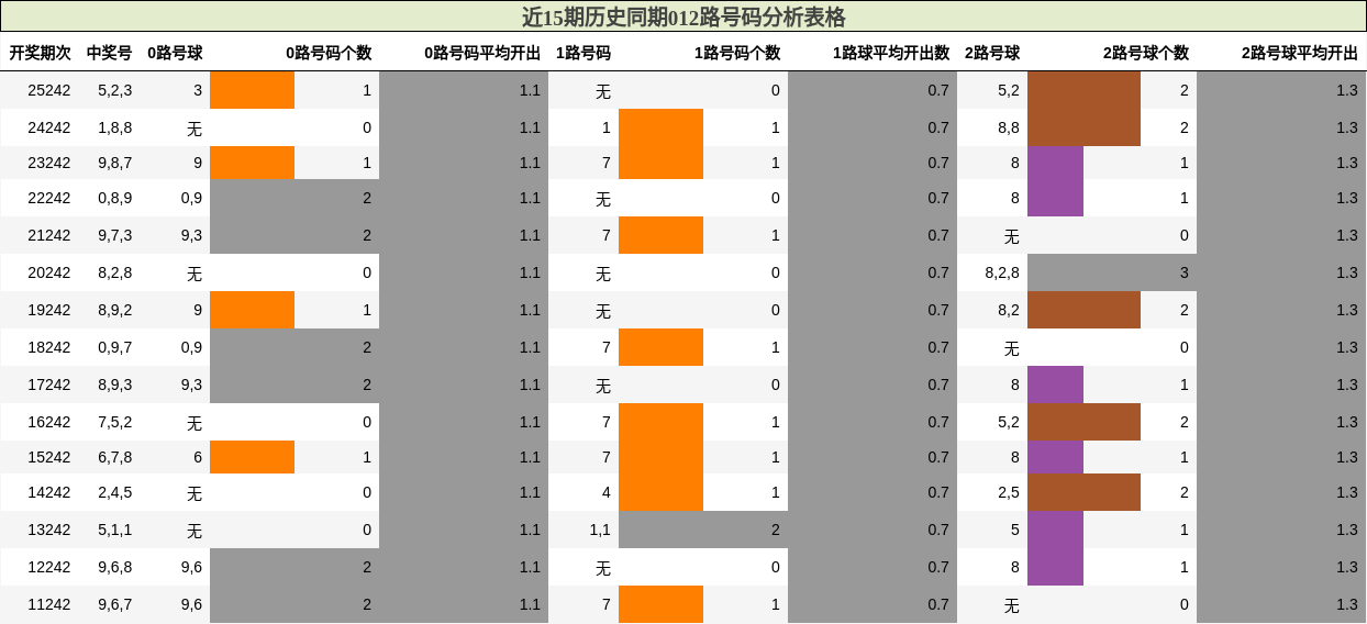 012路号码分析