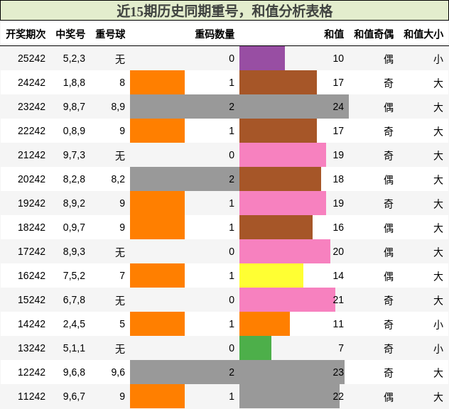 重号分析，和值分析