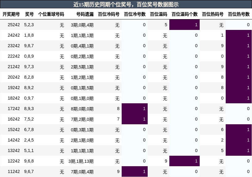 百位奖号分析，个位奖号分析