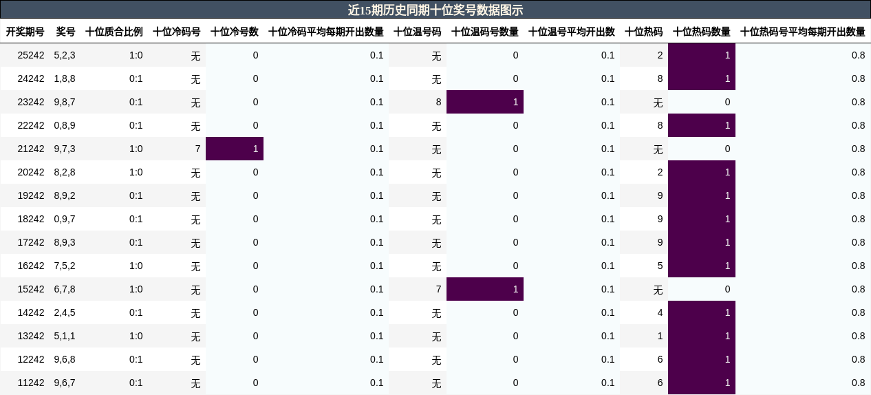 十位奖号分析