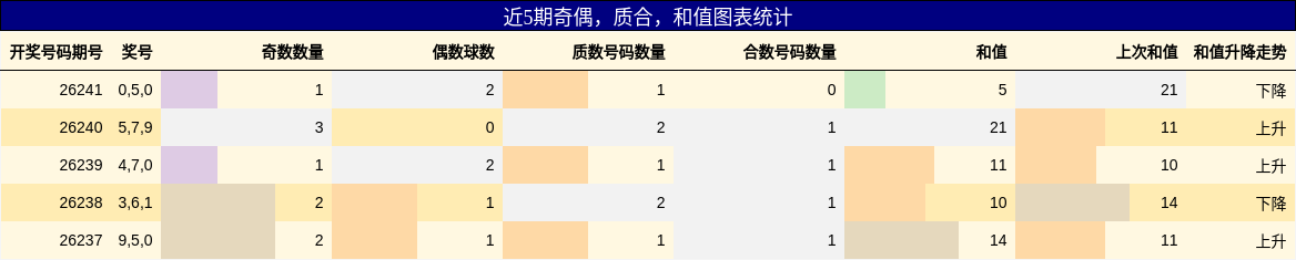 近5期奇偶，质合，和值图表统计