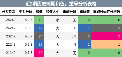 和值分析,重号分析