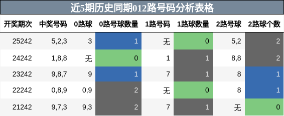 012路号码分析