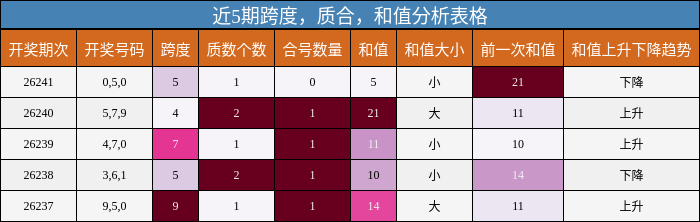 近5期跨度，质合，和值分析表格