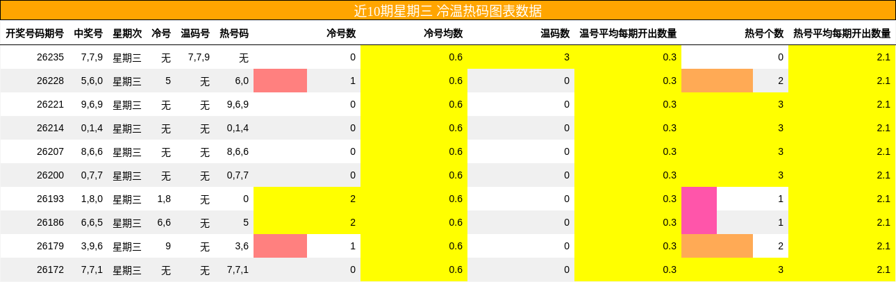 冷温热码分析