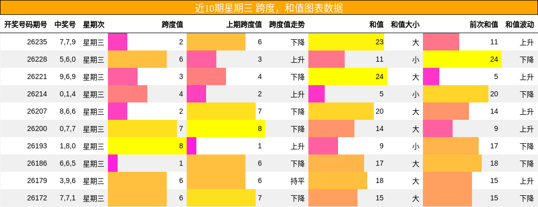 跨度分析，和值分析