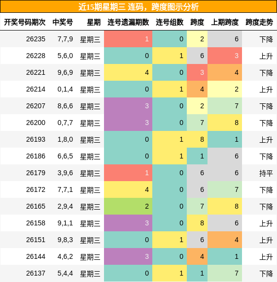 近15期星期三 连码，跨度图示分析