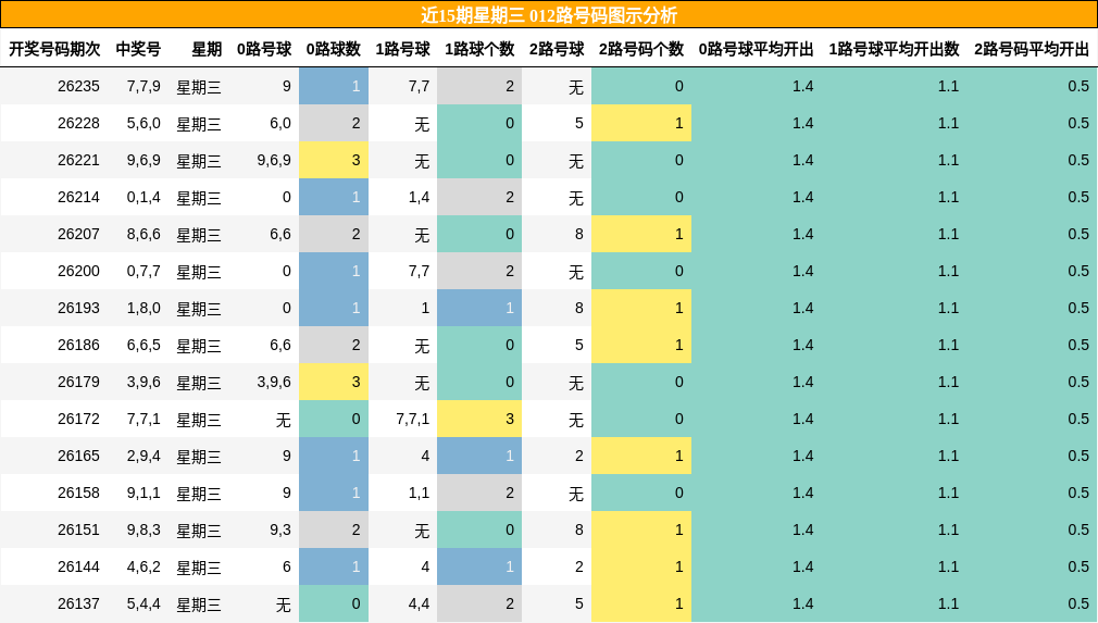近15期星期三 012路号码图示分析